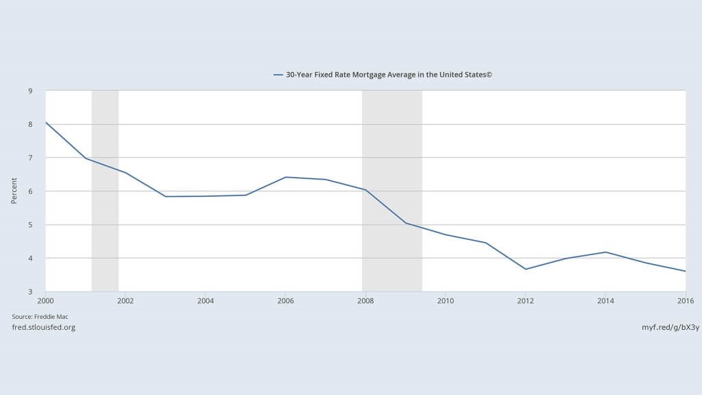 Interest rates over time