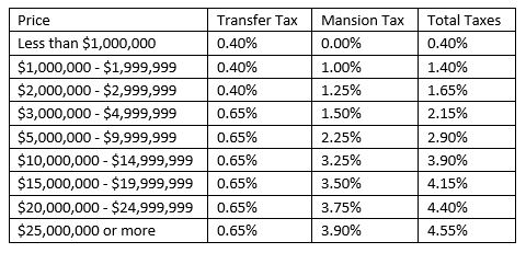 Transfer Tax Table